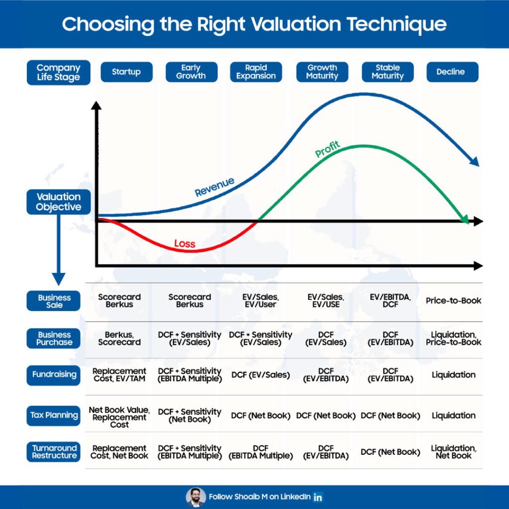 Valuation techniques graph for LinkedIn branding professionals.
