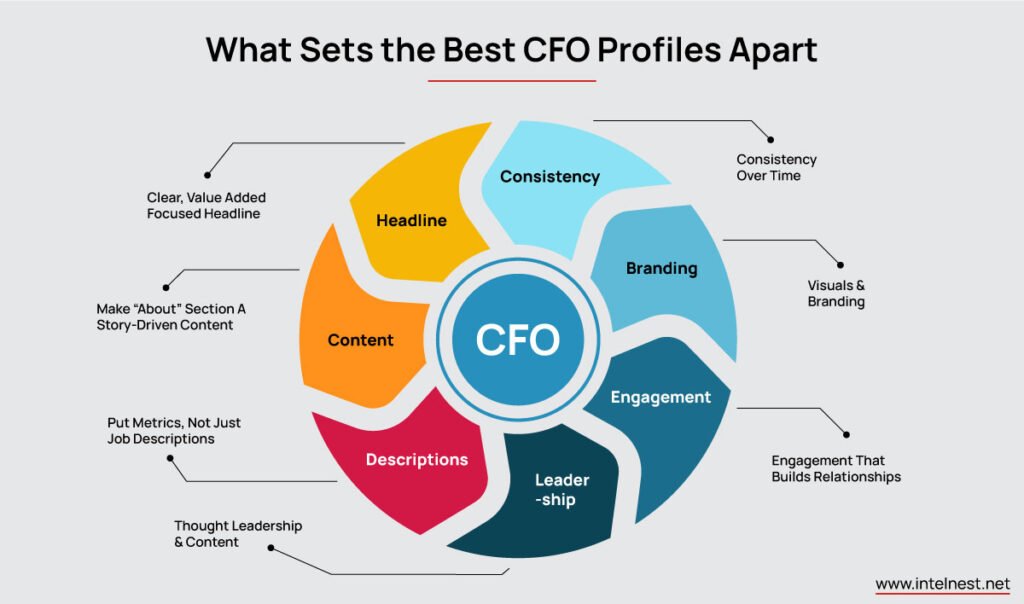 Professional Fractional CFO LinkedIn Profile showcasing expertise in financial strategy, business growth, and leadership.